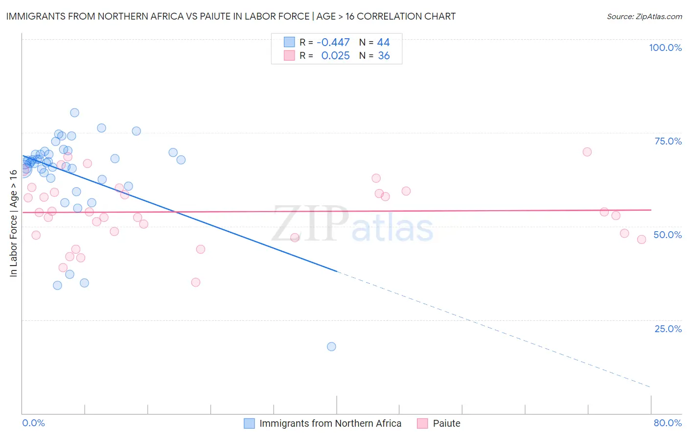 Immigrants from Northern Africa vs Paiute In Labor Force | Age > 16