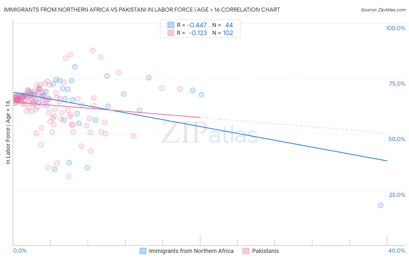 Immigrants from Northern Africa vs Pakistani In Labor Force | Age > 16