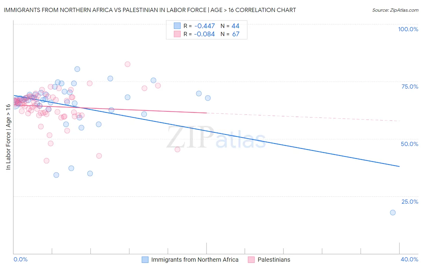 Immigrants from Northern Africa vs Palestinian In Labor Force | Age > 16