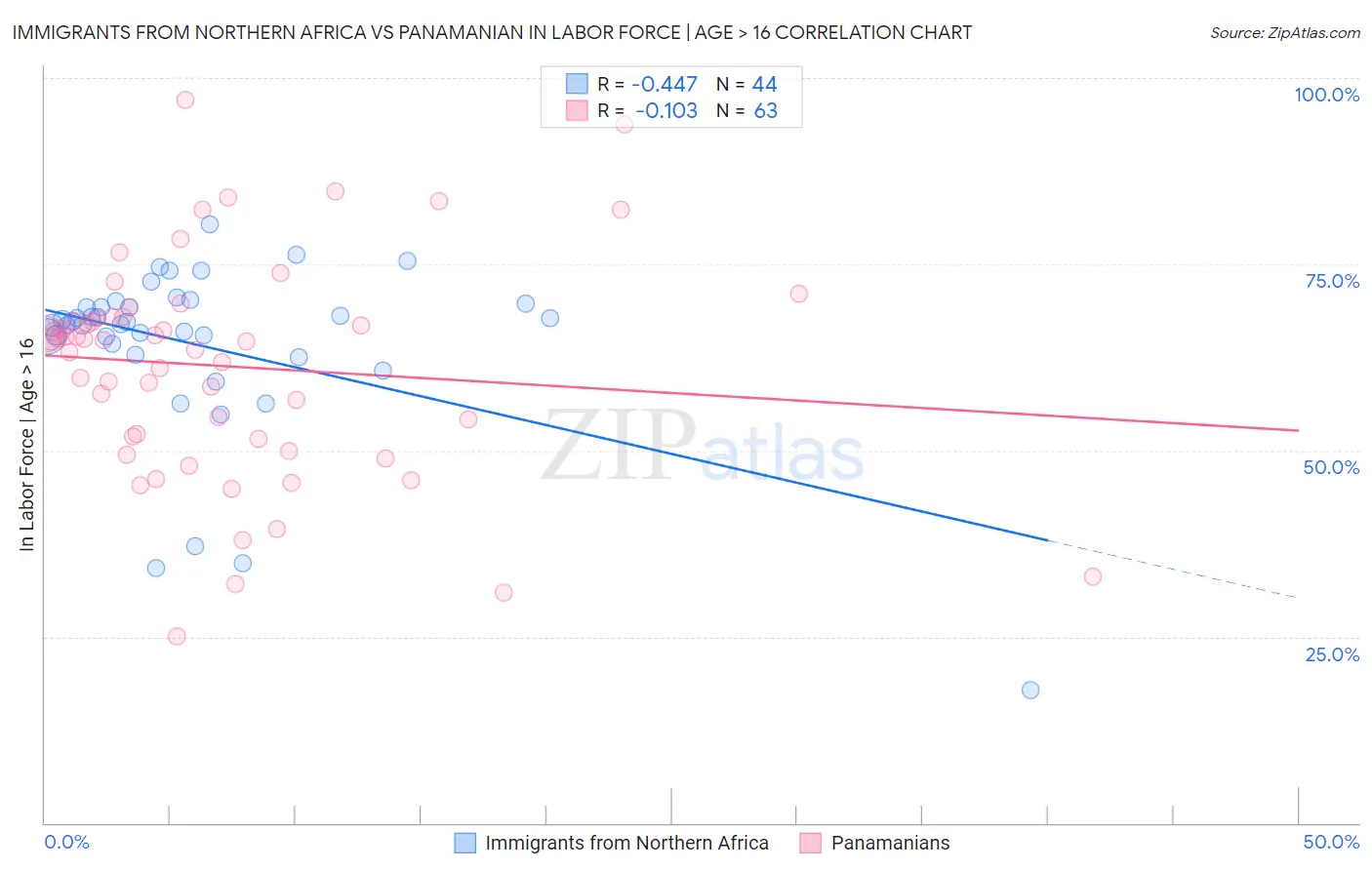 Immigrants from Northern Africa vs Panamanian In Labor Force | Age > 16