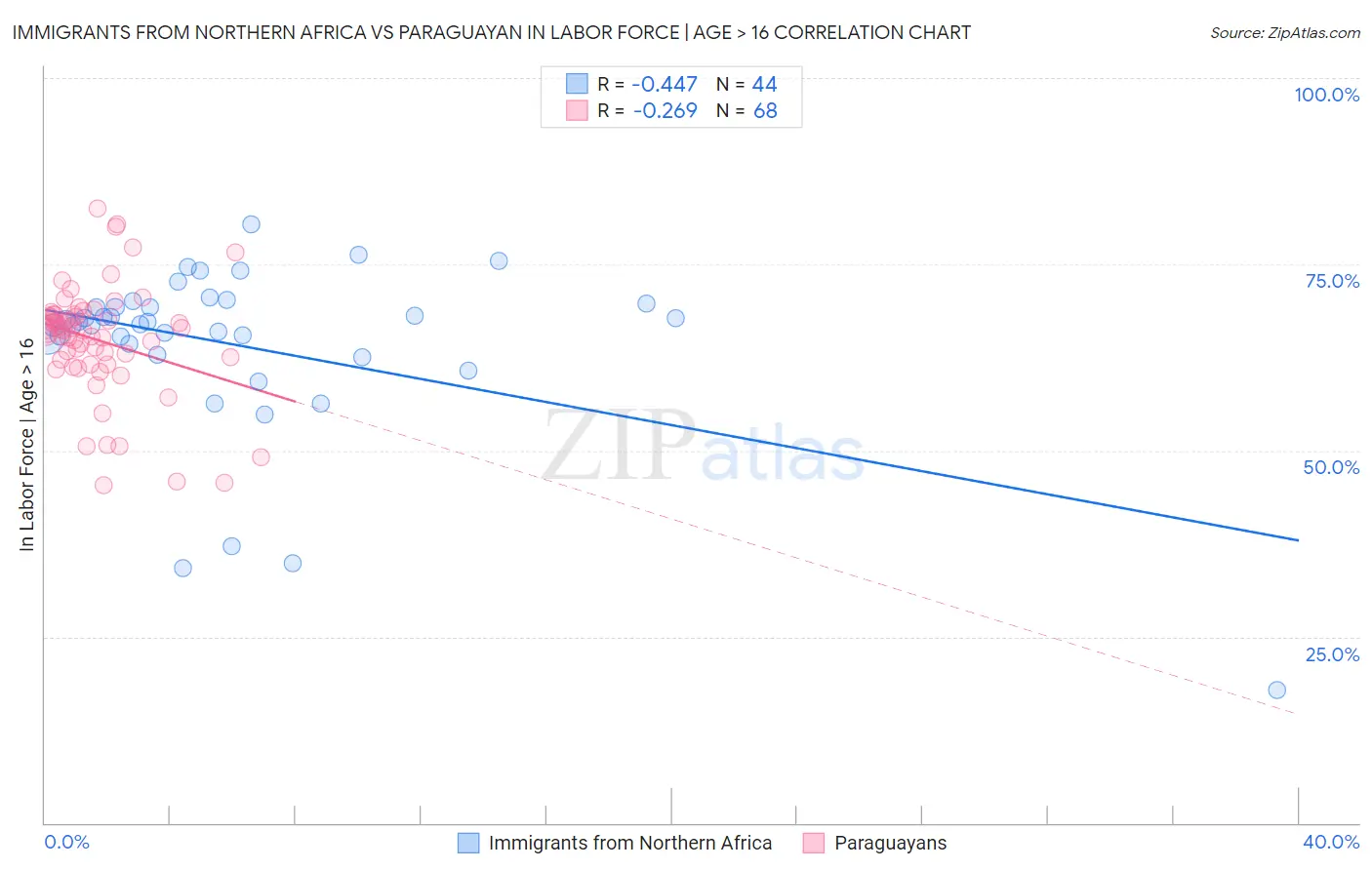 Immigrants from Northern Africa vs Paraguayan In Labor Force | Age > 16