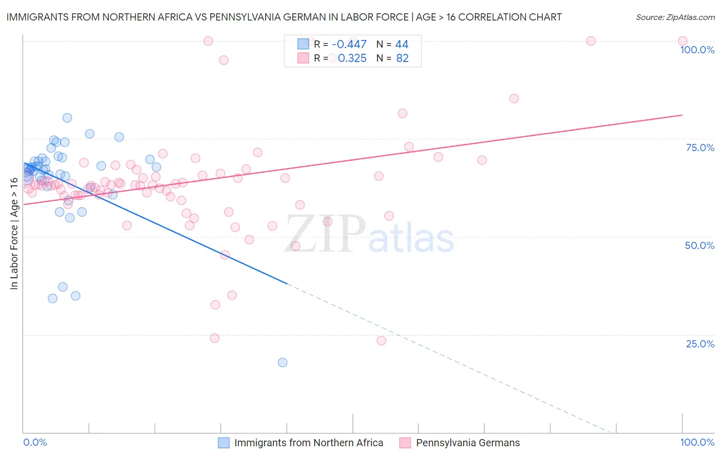 Immigrants from Northern Africa vs Pennsylvania German In Labor Force | Age > 16