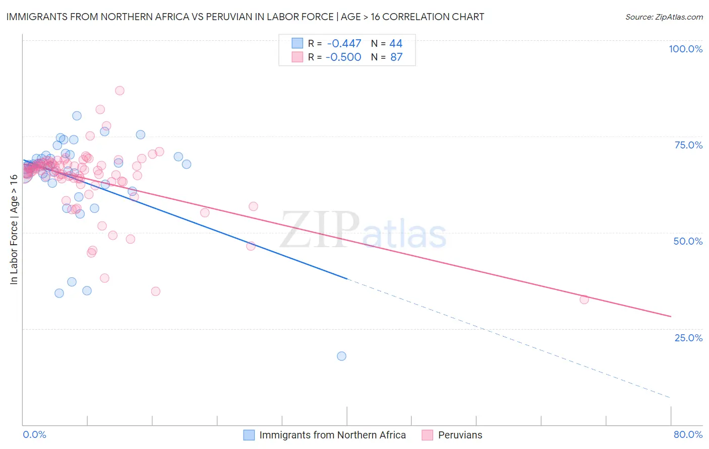 Immigrants from Northern Africa vs Peruvian In Labor Force | Age > 16