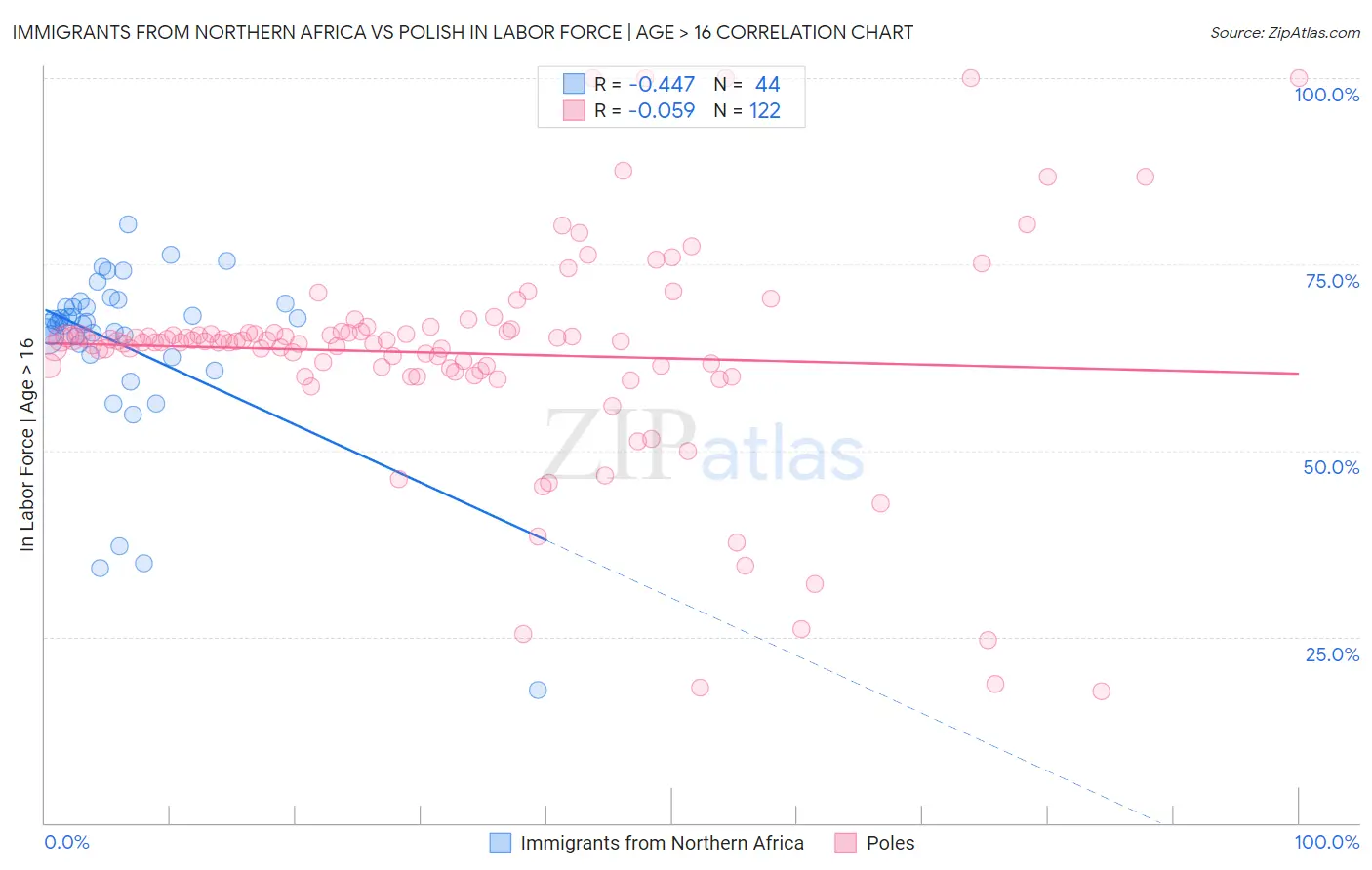 Immigrants from Northern Africa vs Polish In Labor Force | Age > 16