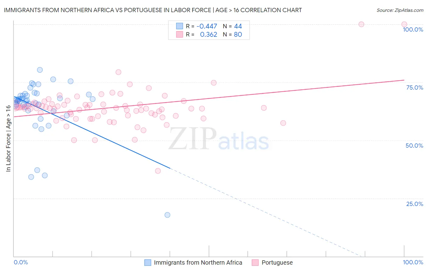Immigrants from Northern Africa vs Portuguese In Labor Force | Age > 16