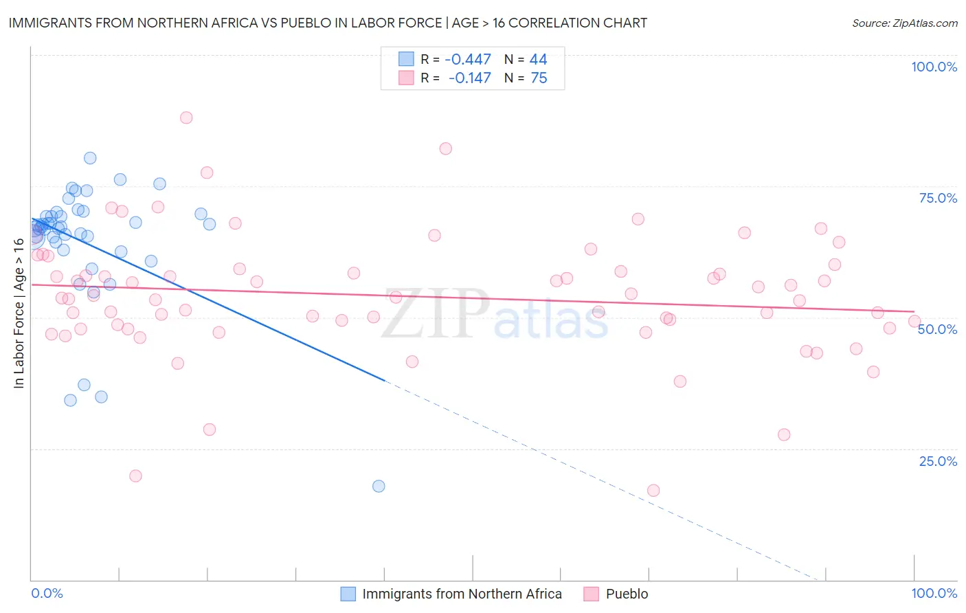 Immigrants from Northern Africa vs Pueblo In Labor Force | Age > 16