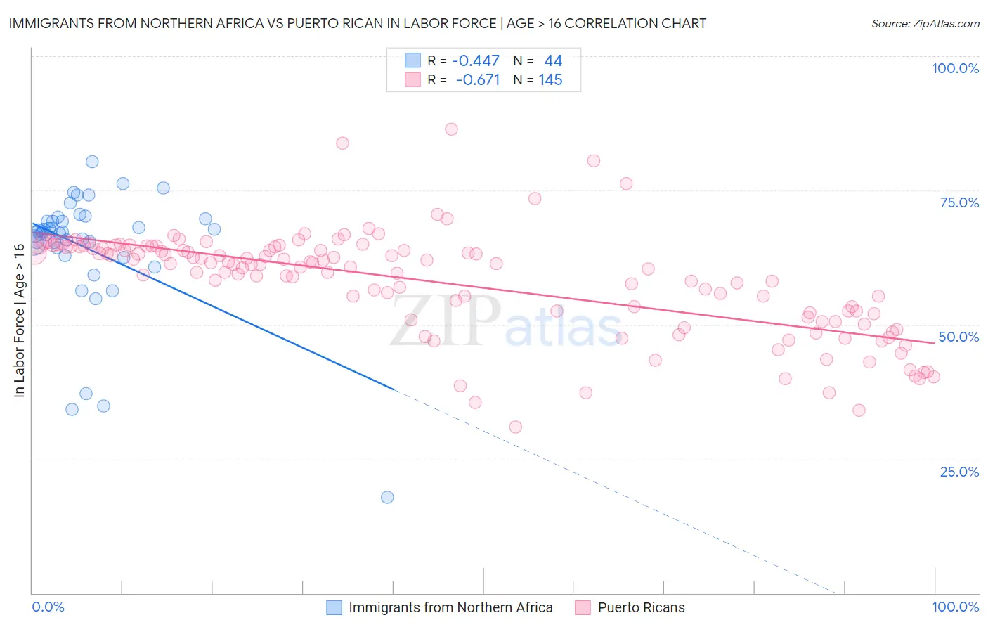 Immigrants from Northern Africa vs Puerto Rican In Labor Force | Age > 16