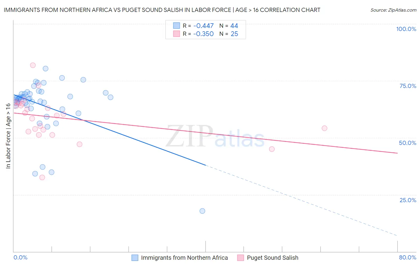 Immigrants from Northern Africa vs Puget Sound Salish In Labor Force | Age > 16