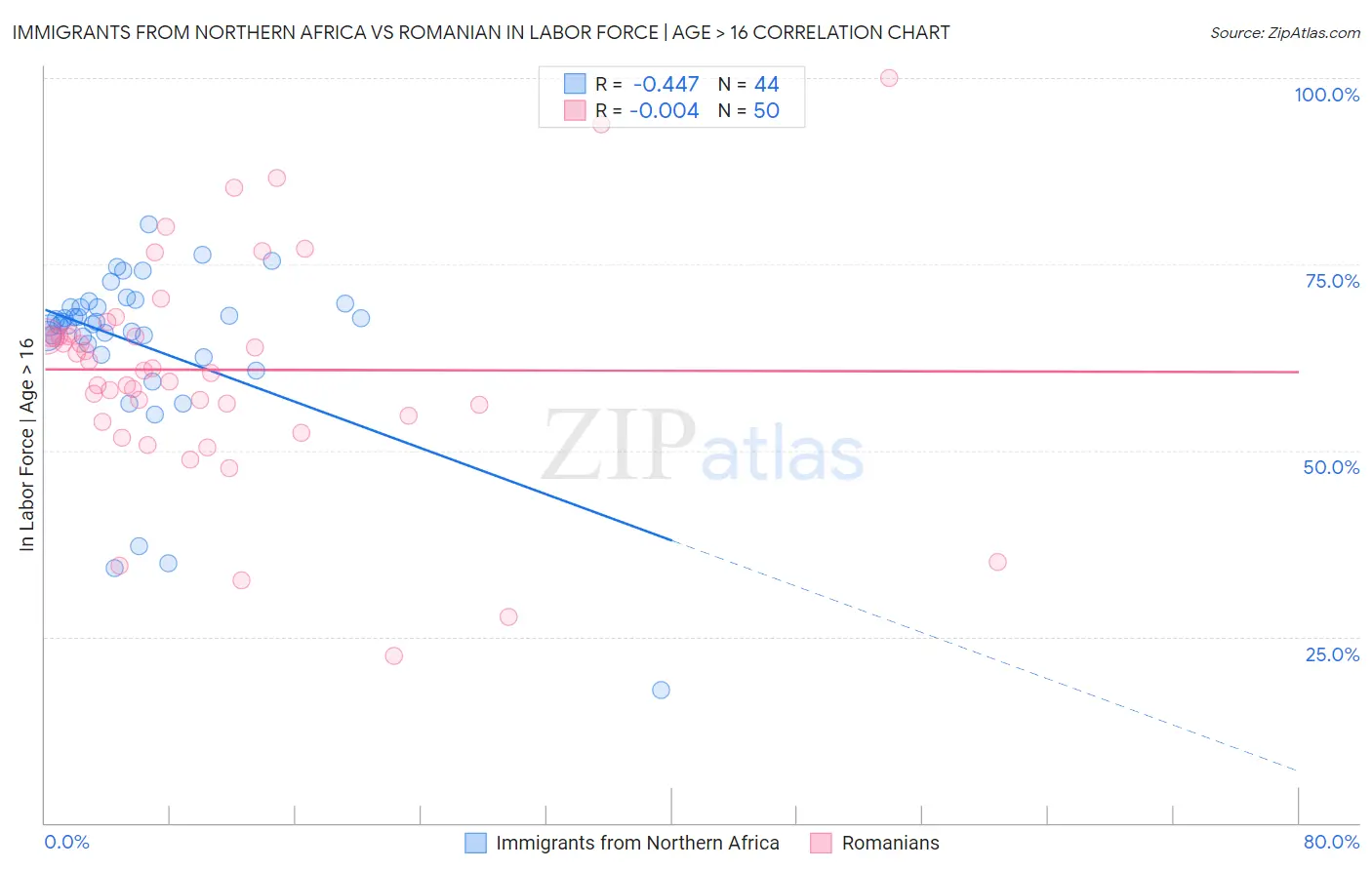 Immigrants from Northern Africa vs Romanian In Labor Force | Age > 16