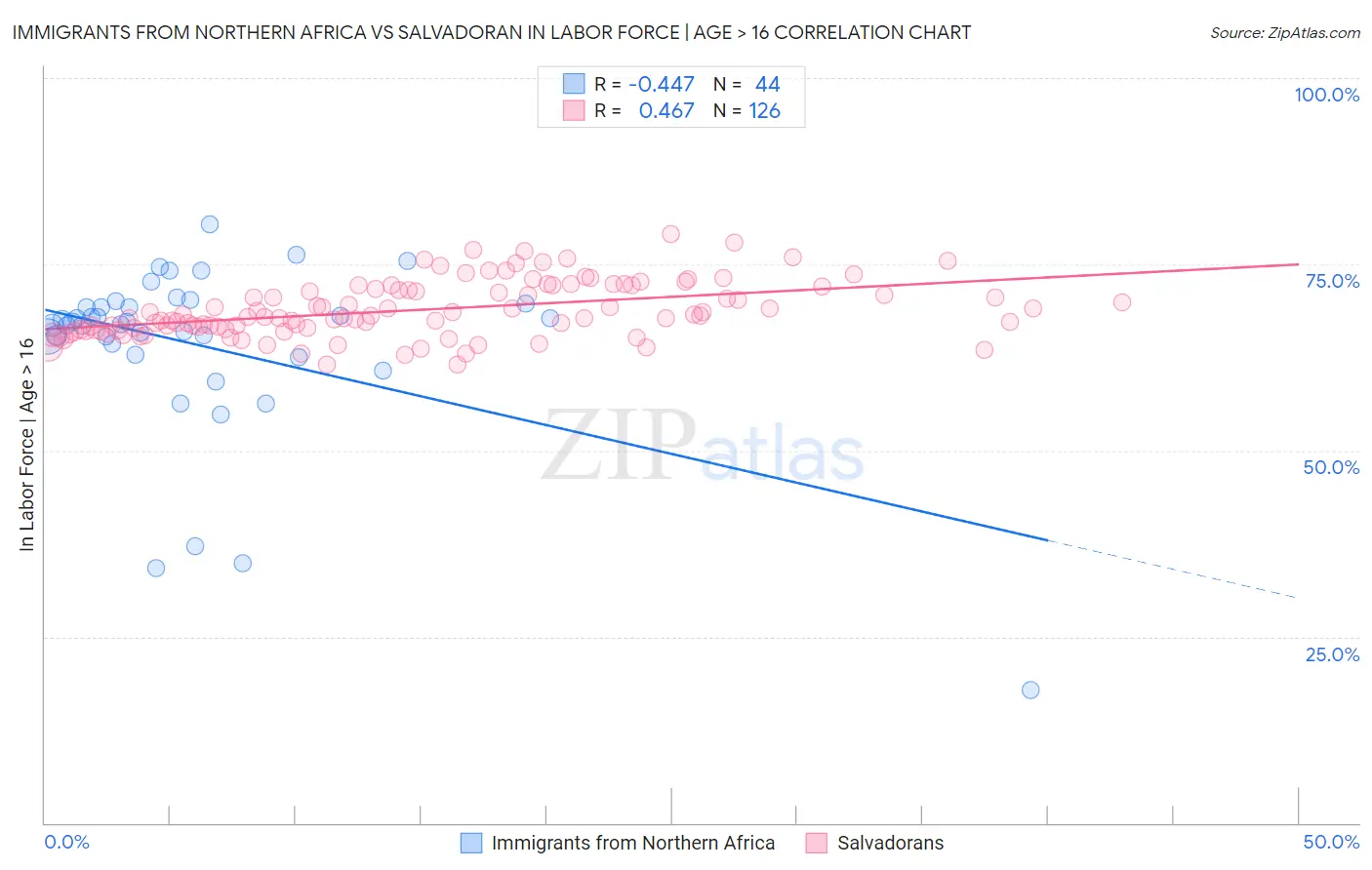 Immigrants from Northern Africa vs Salvadoran In Labor Force | Age > 16