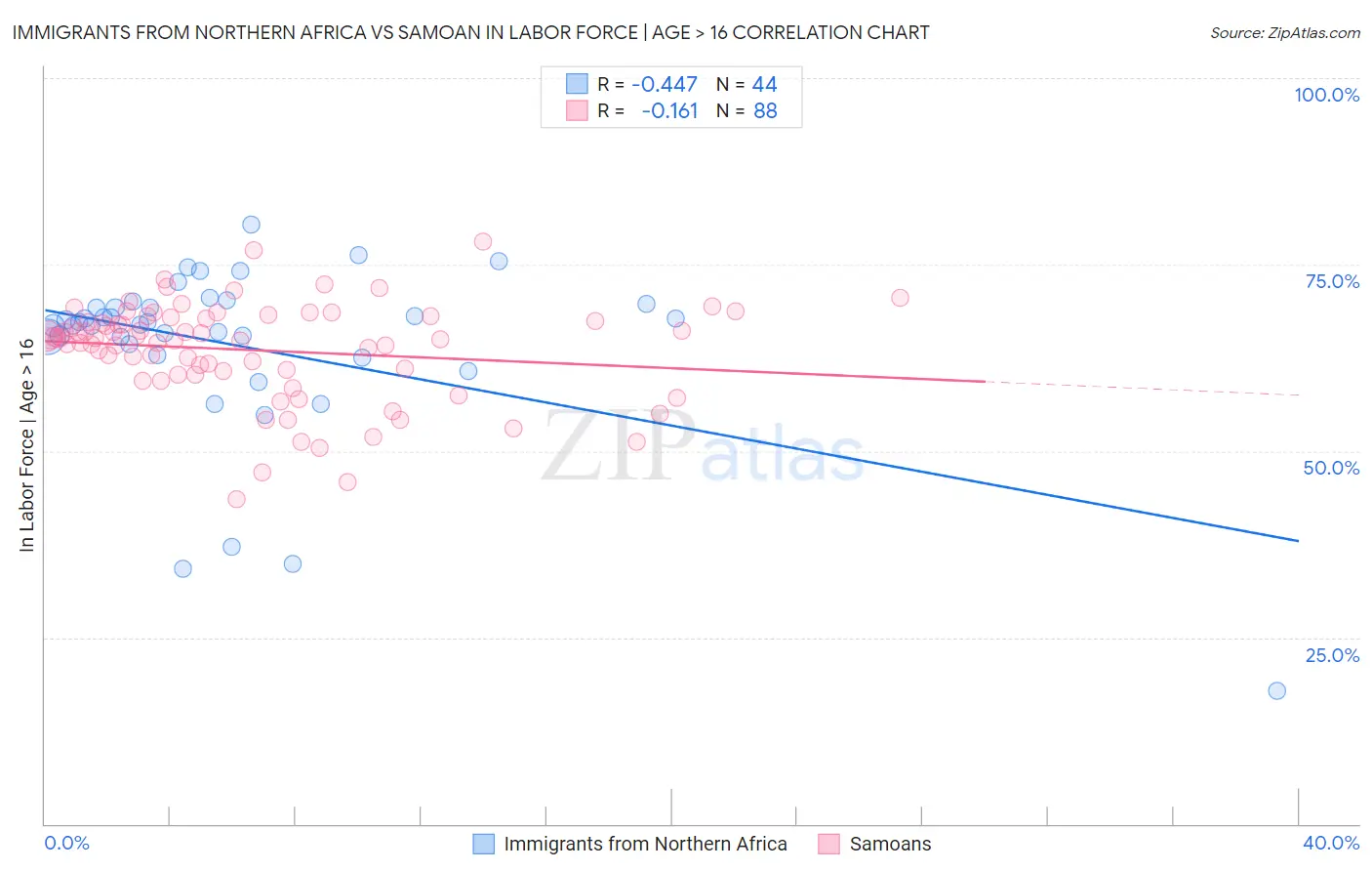Immigrants from Northern Africa vs Samoan In Labor Force | Age > 16