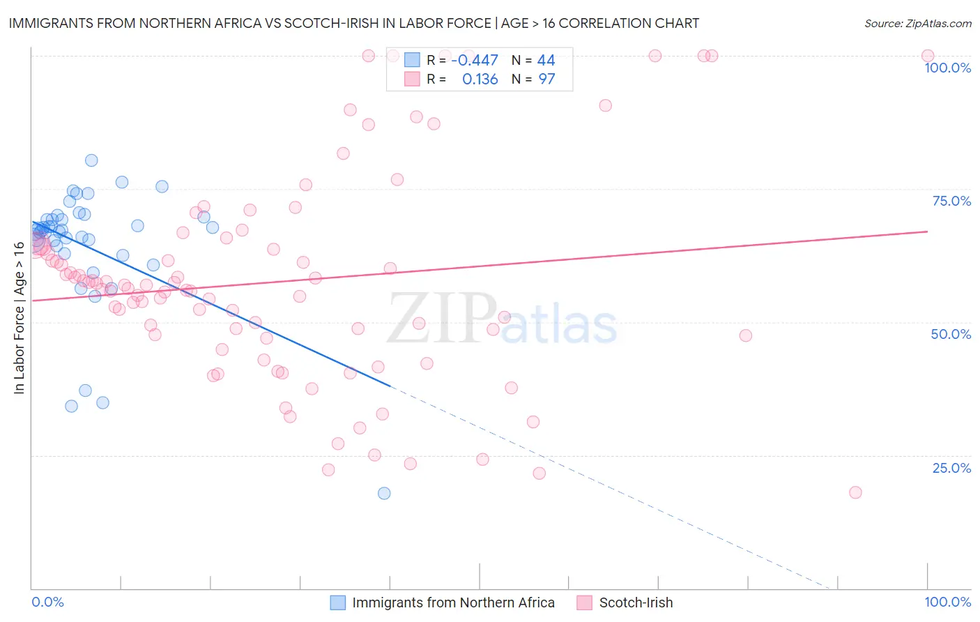Immigrants from Northern Africa vs Scotch-Irish In Labor Force | Age > 16
