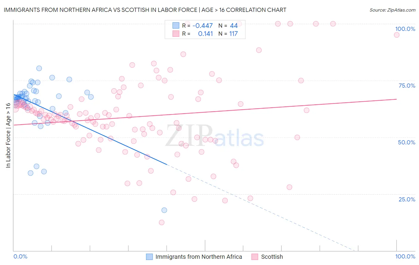 Immigrants from Northern Africa vs Scottish In Labor Force | Age > 16