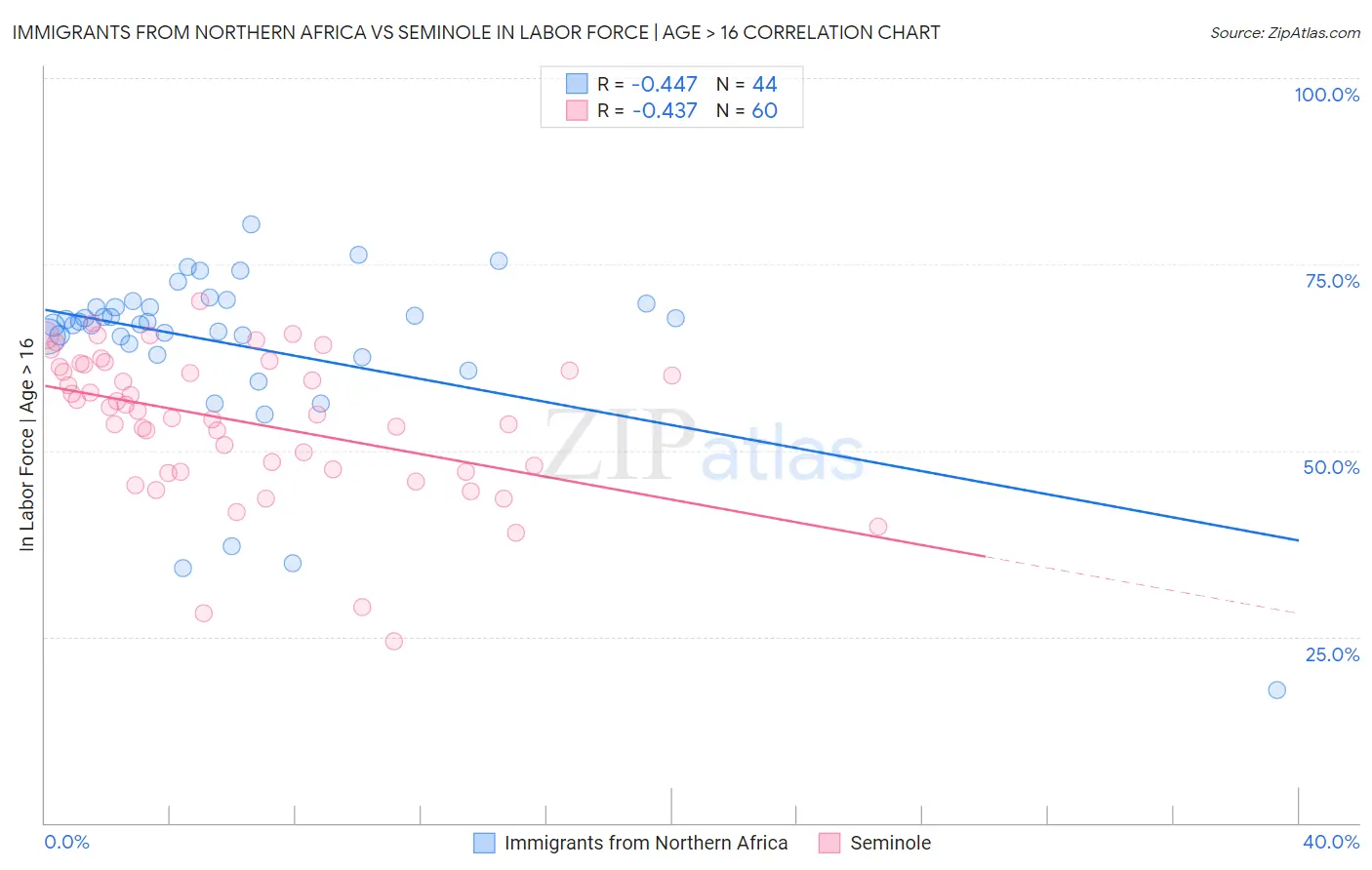 Immigrants from Northern Africa vs Seminole In Labor Force | Age > 16