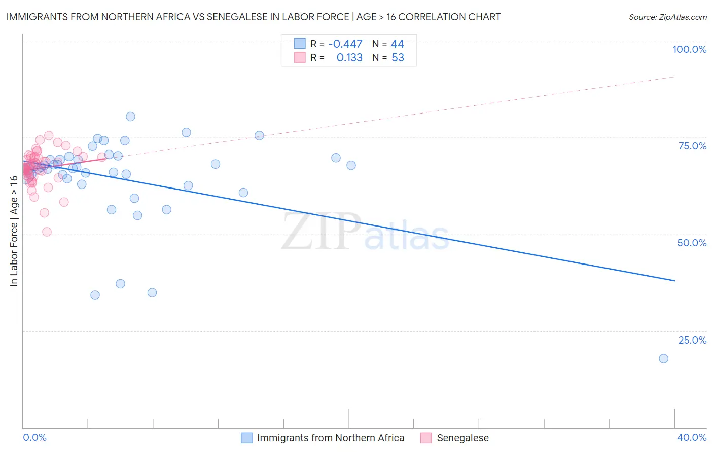 Immigrants from Northern Africa vs Senegalese In Labor Force | Age > 16
