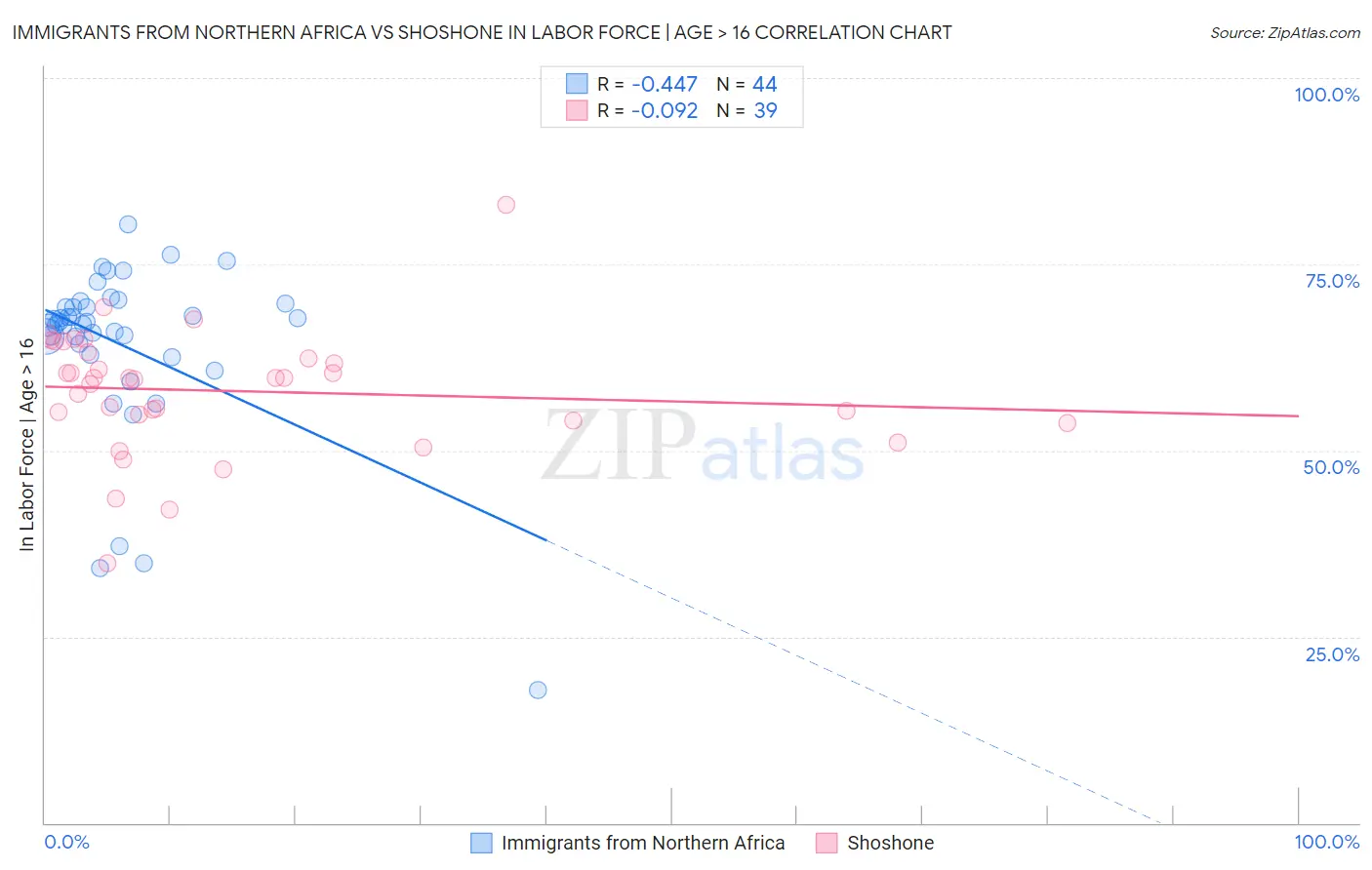 Immigrants from Northern Africa vs Shoshone In Labor Force | Age > 16