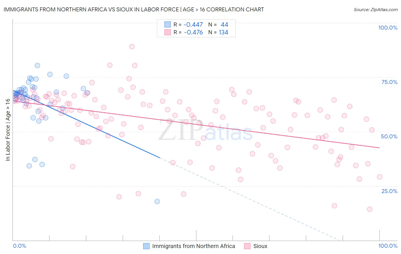 Immigrants from Northern Africa vs Sioux In Labor Force | Age > 16