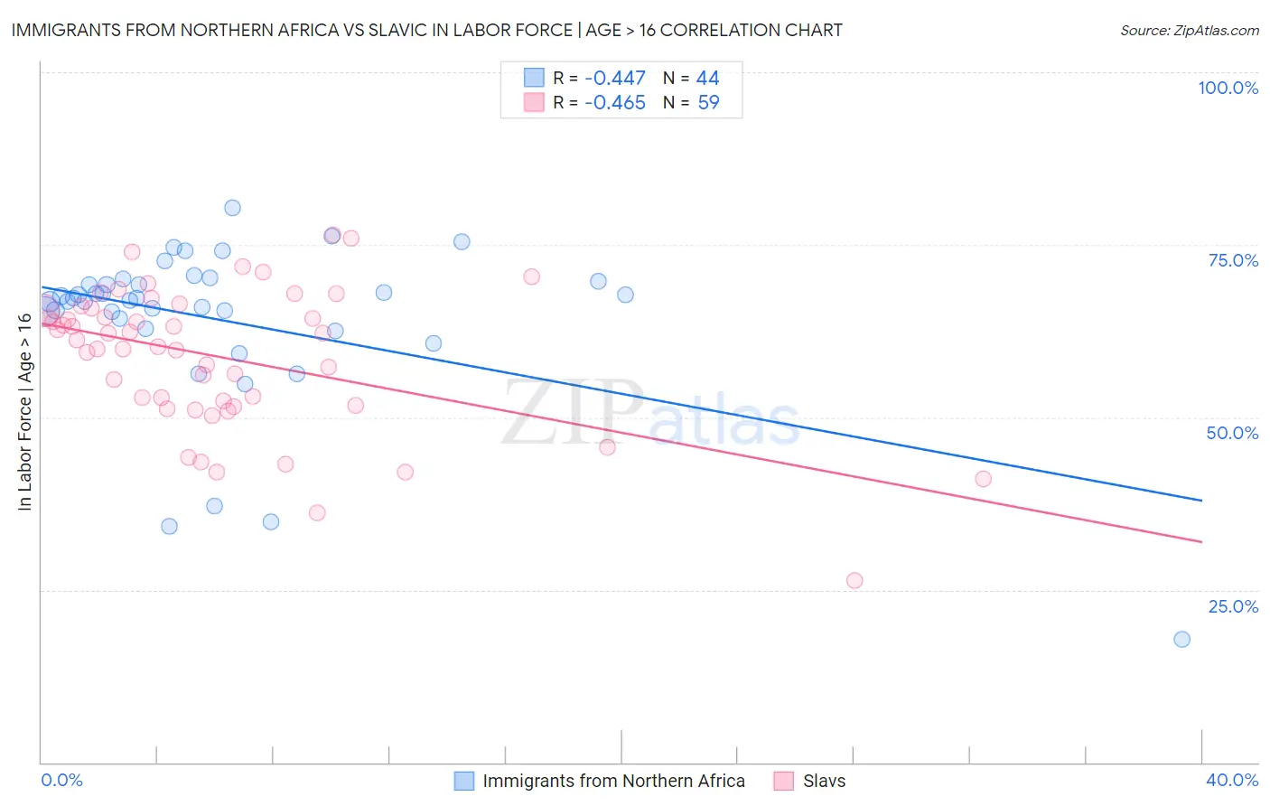 Immigrants from Northern Africa vs Slavic In Labor Force | Age > 16