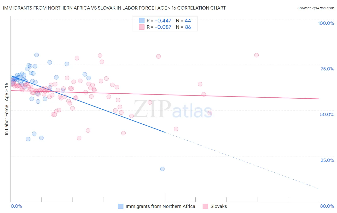 Immigrants from Northern Africa vs Slovak In Labor Force | Age > 16