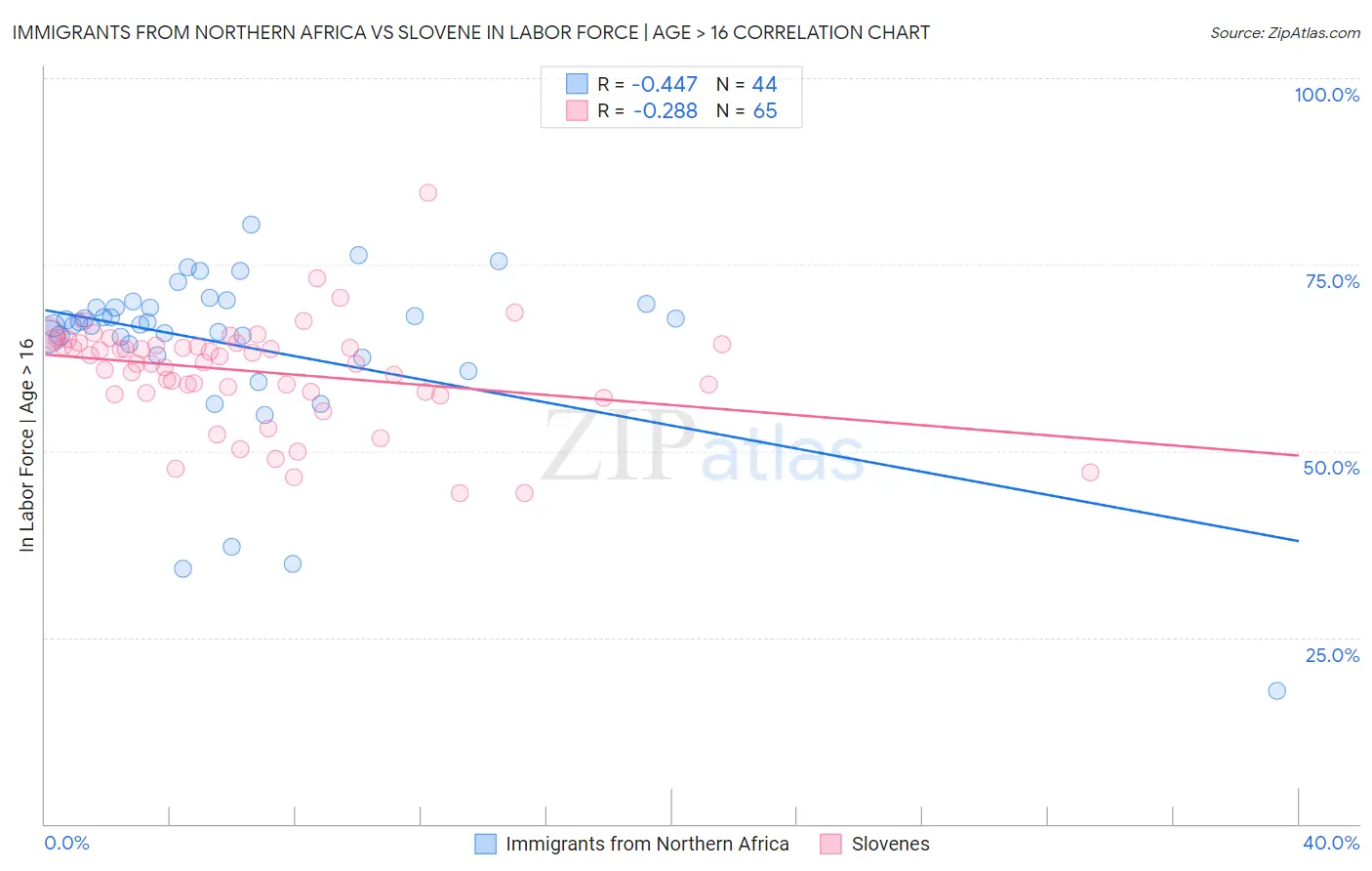 Immigrants from Northern Africa vs Slovene In Labor Force | Age > 16