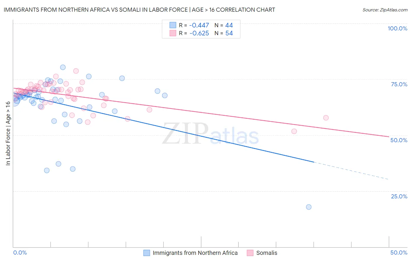 Immigrants from Northern Africa vs Somali In Labor Force | Age > 16