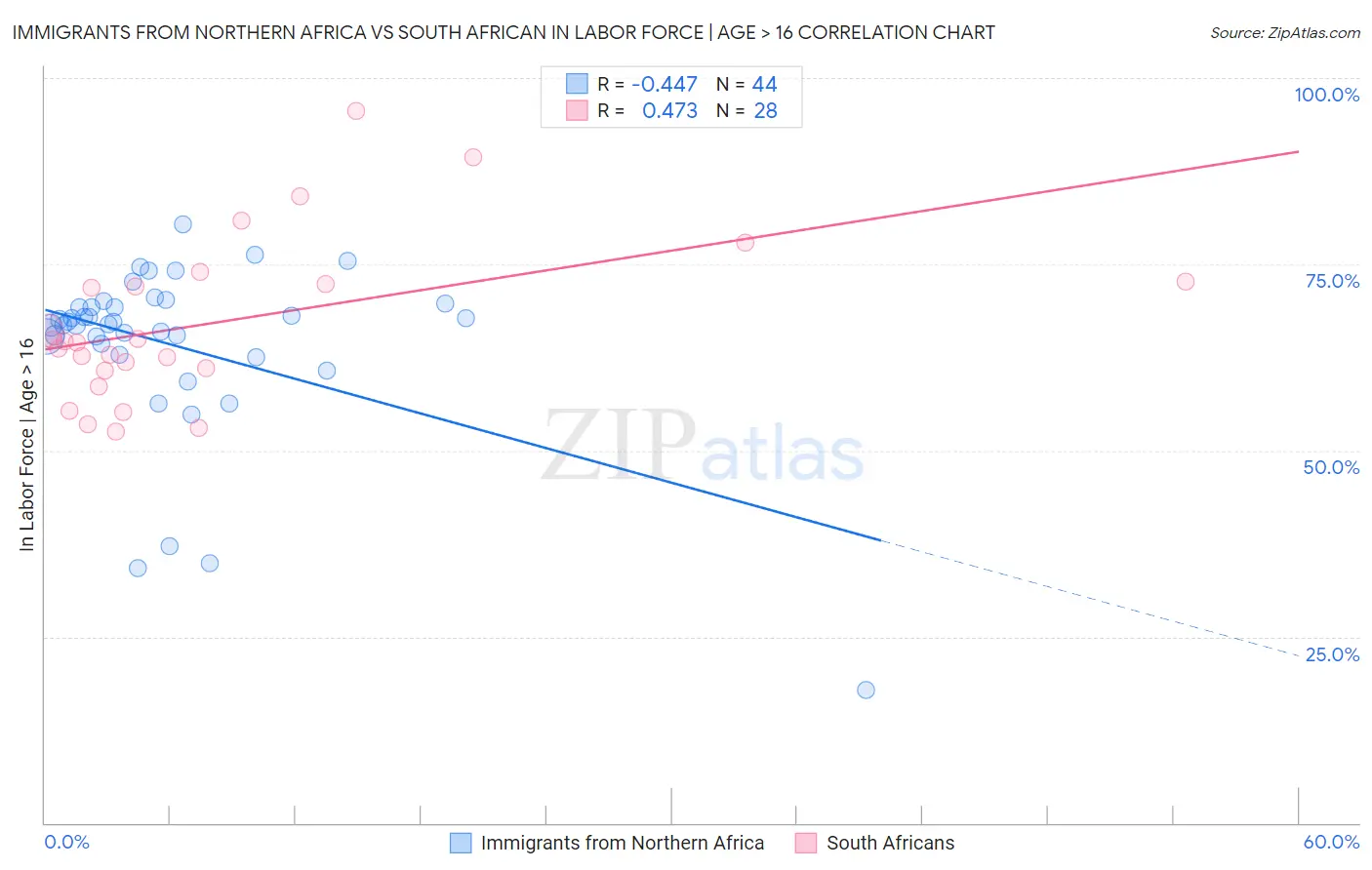 Immigrants from Northern Africa vs South African In Labor Force | Age > 16