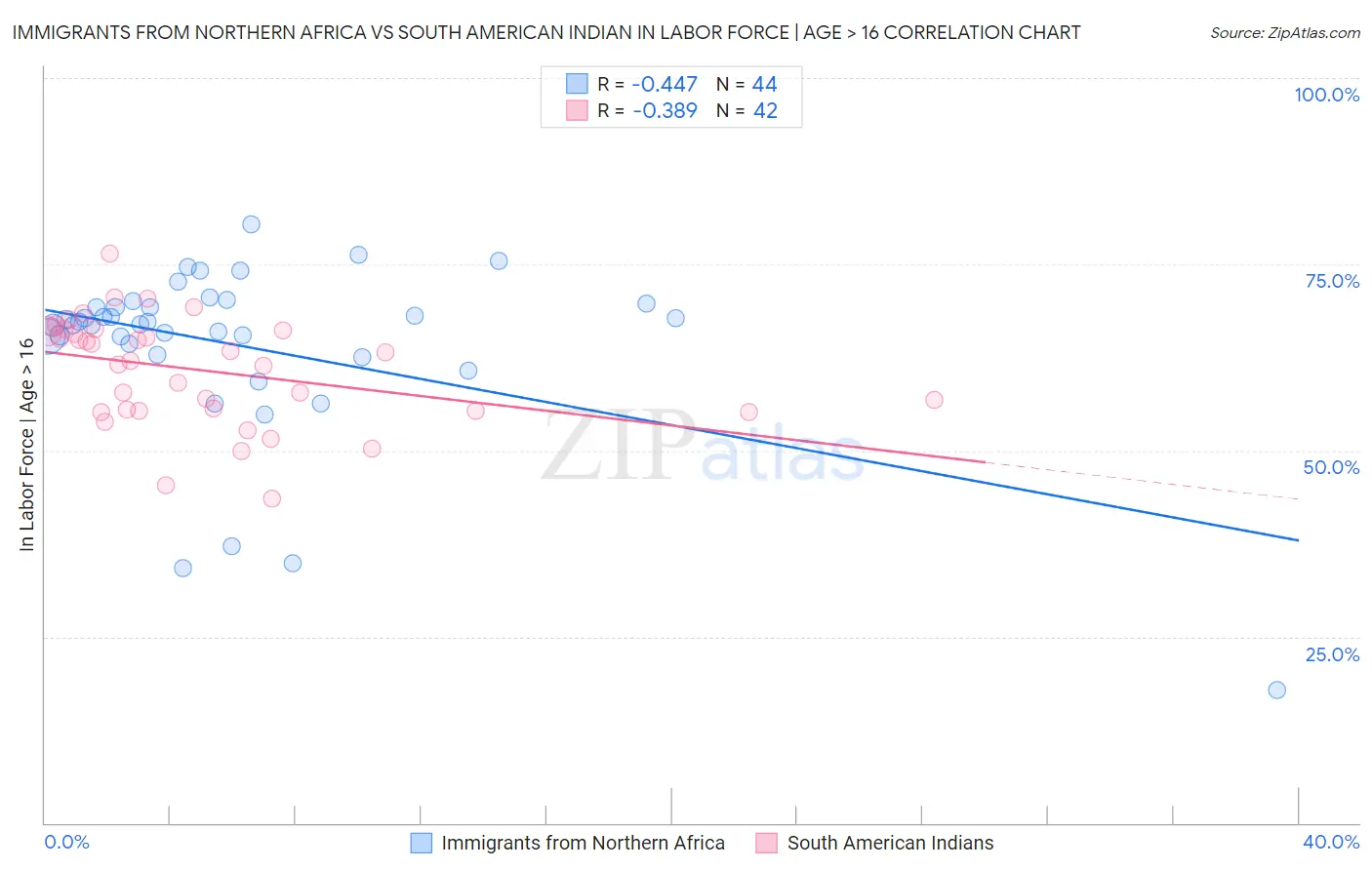 Immigrants from Northern Africa vs South American Indian In Labor Force | Age > 16