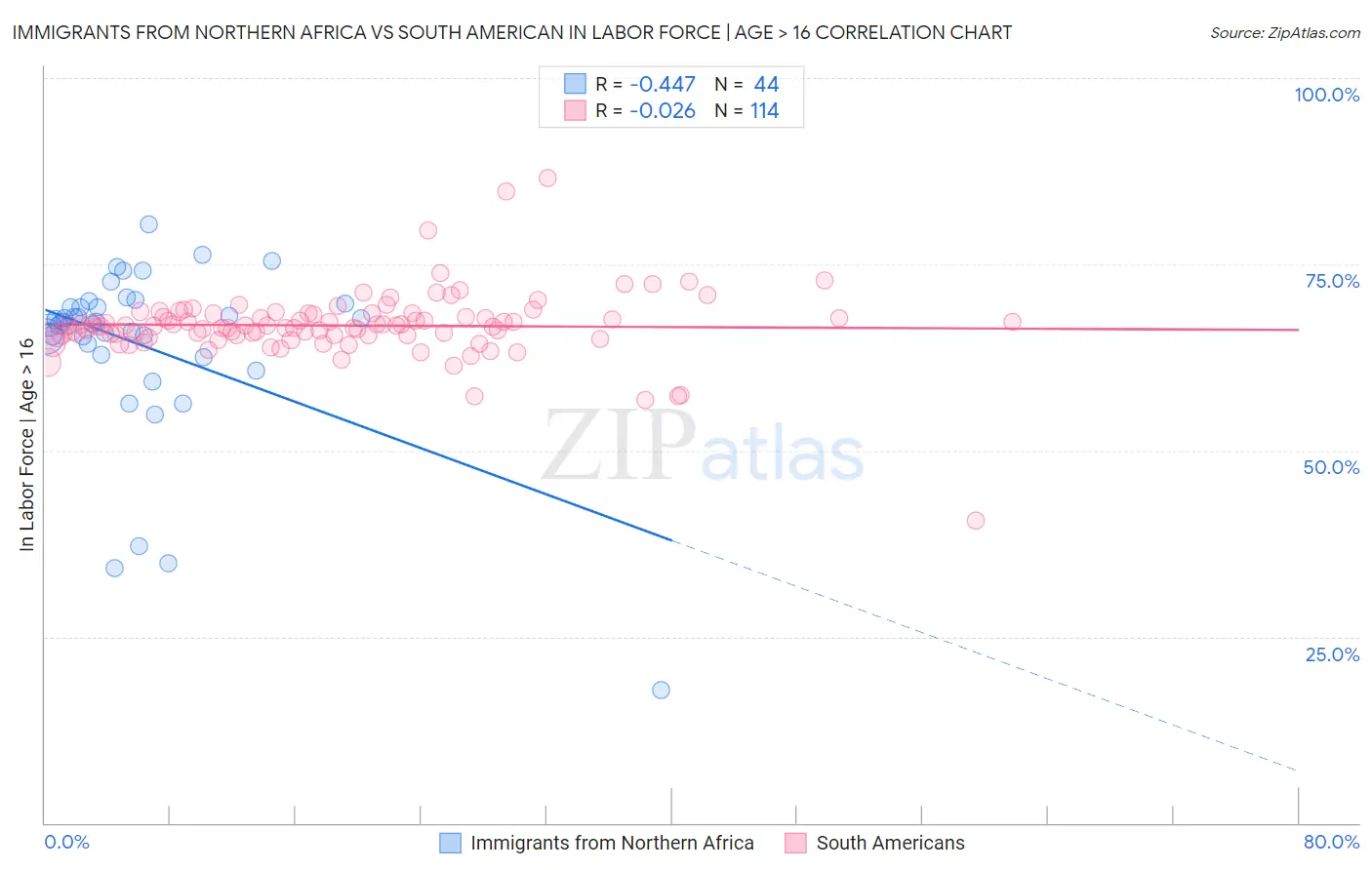 Immigrants from Northern Africa vs South American In Labor Force | Age > 16