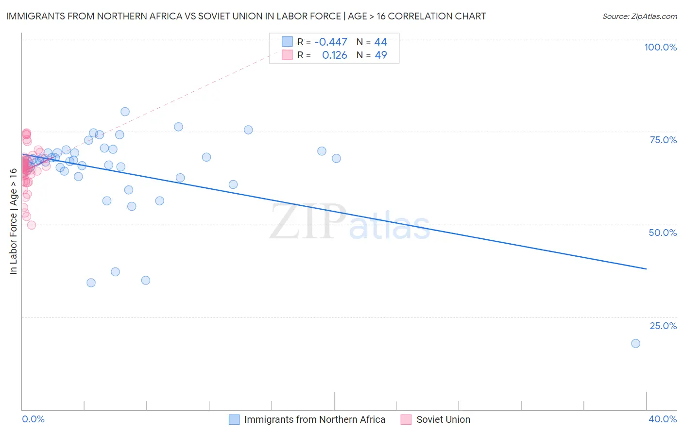 Immigrants from Northern Africa vs Soviet Union In Labor Force | Age > 16