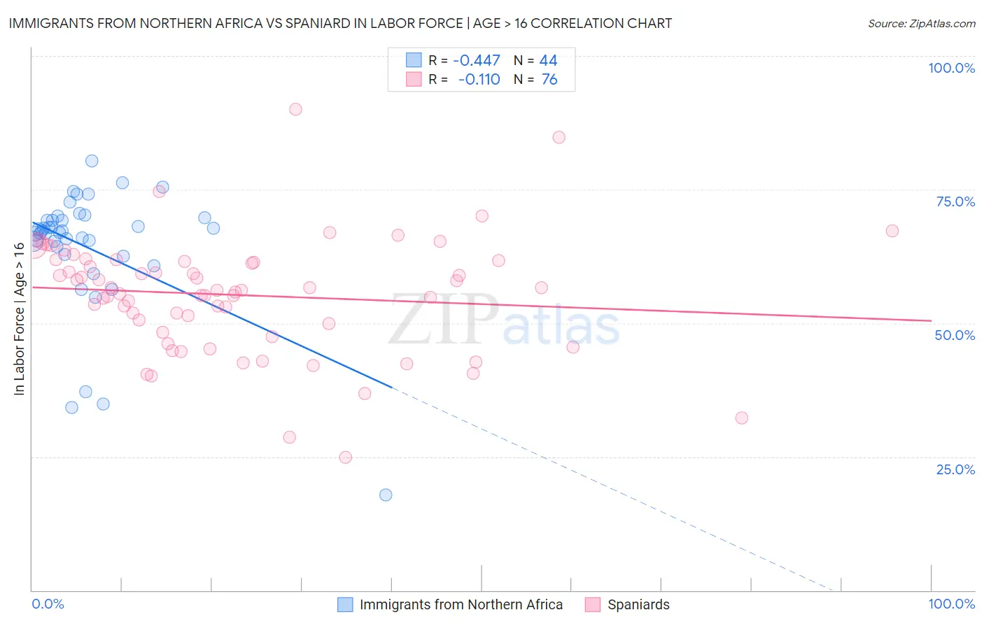 Immigrants from Northern Africa vs Spaniard In Labor Force | Age > 16