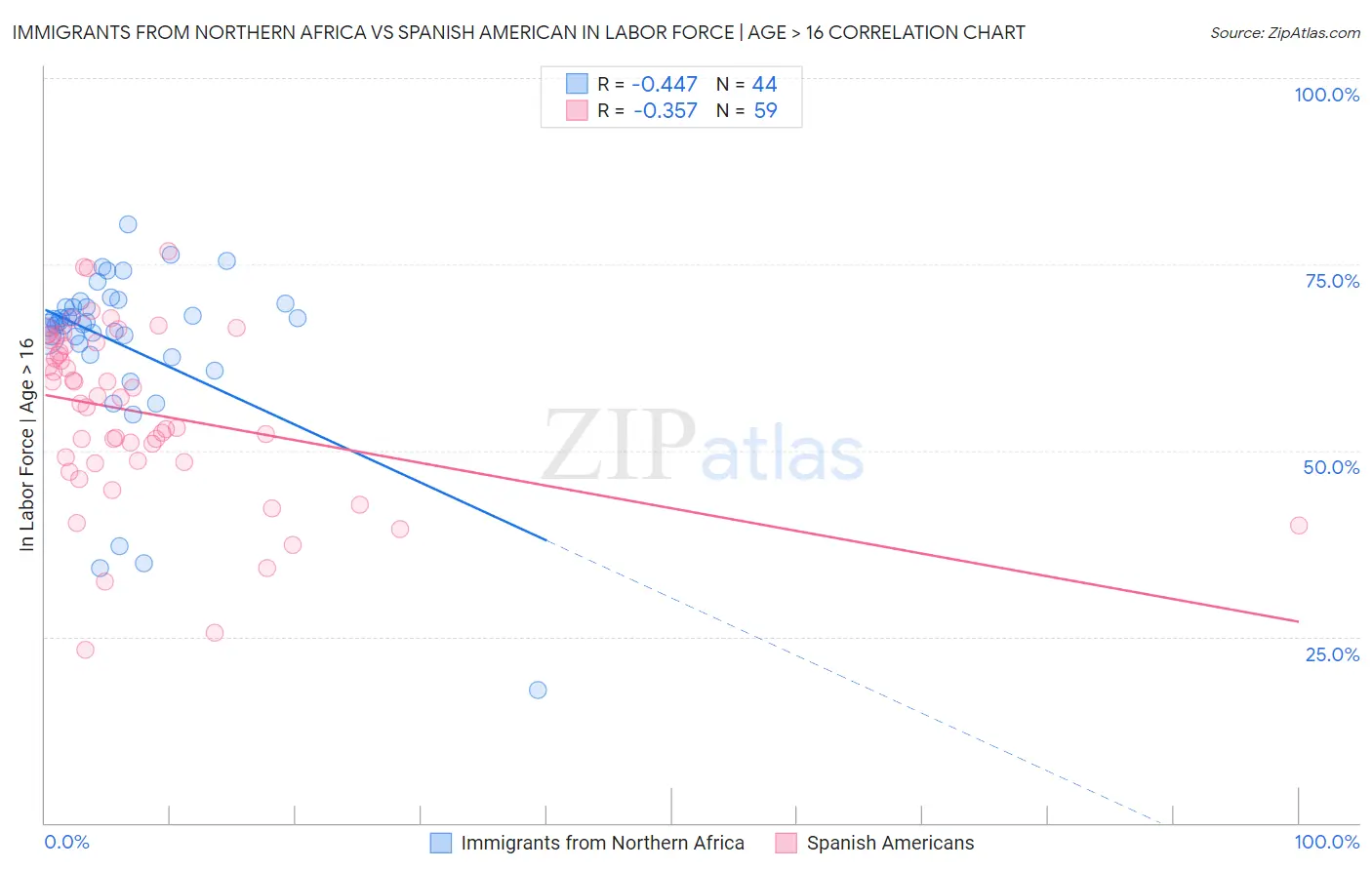 Immigrants from Northern Africa vs Spanish American In Labor Force | Age > 16