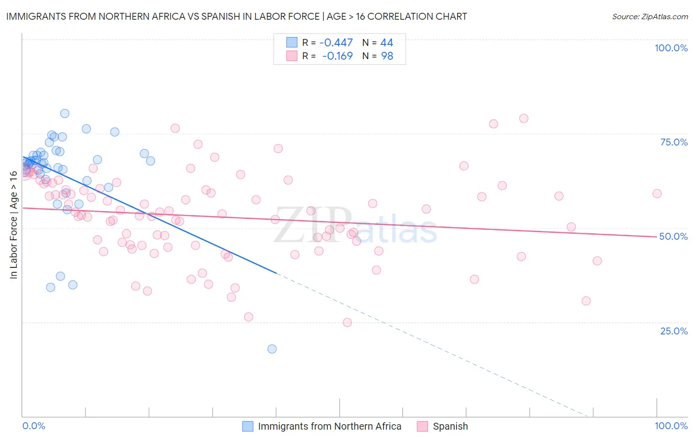 Immigrants from Northern Africa vs Spanish In Labor Force | Age > 16