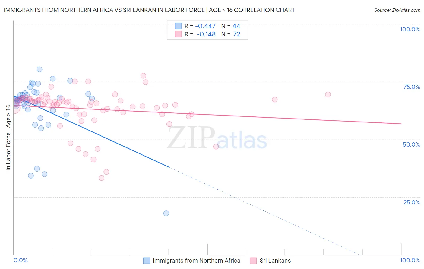 Immigrants from Northern Africa vs Sri Lankan In Labor Force | Age > 16