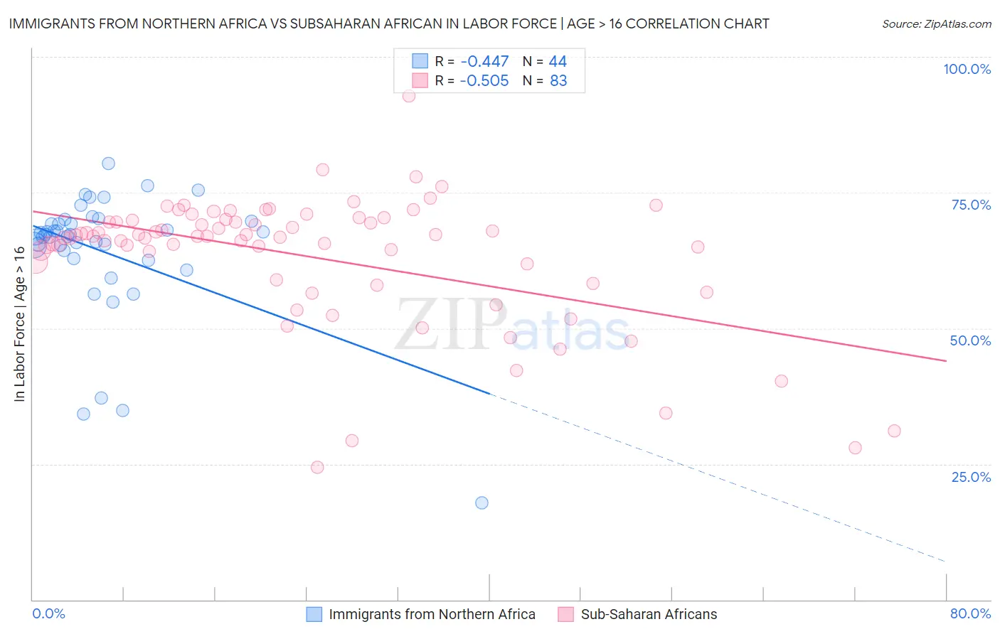 Immigrants from Northern Africa vs Subsaharan African In Labor Force | Age > 16
