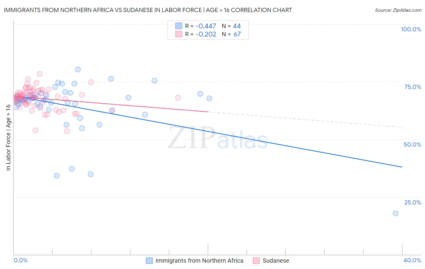 Immigrants from Northern Africa vs Sudanese In Labor Force | Age > 16