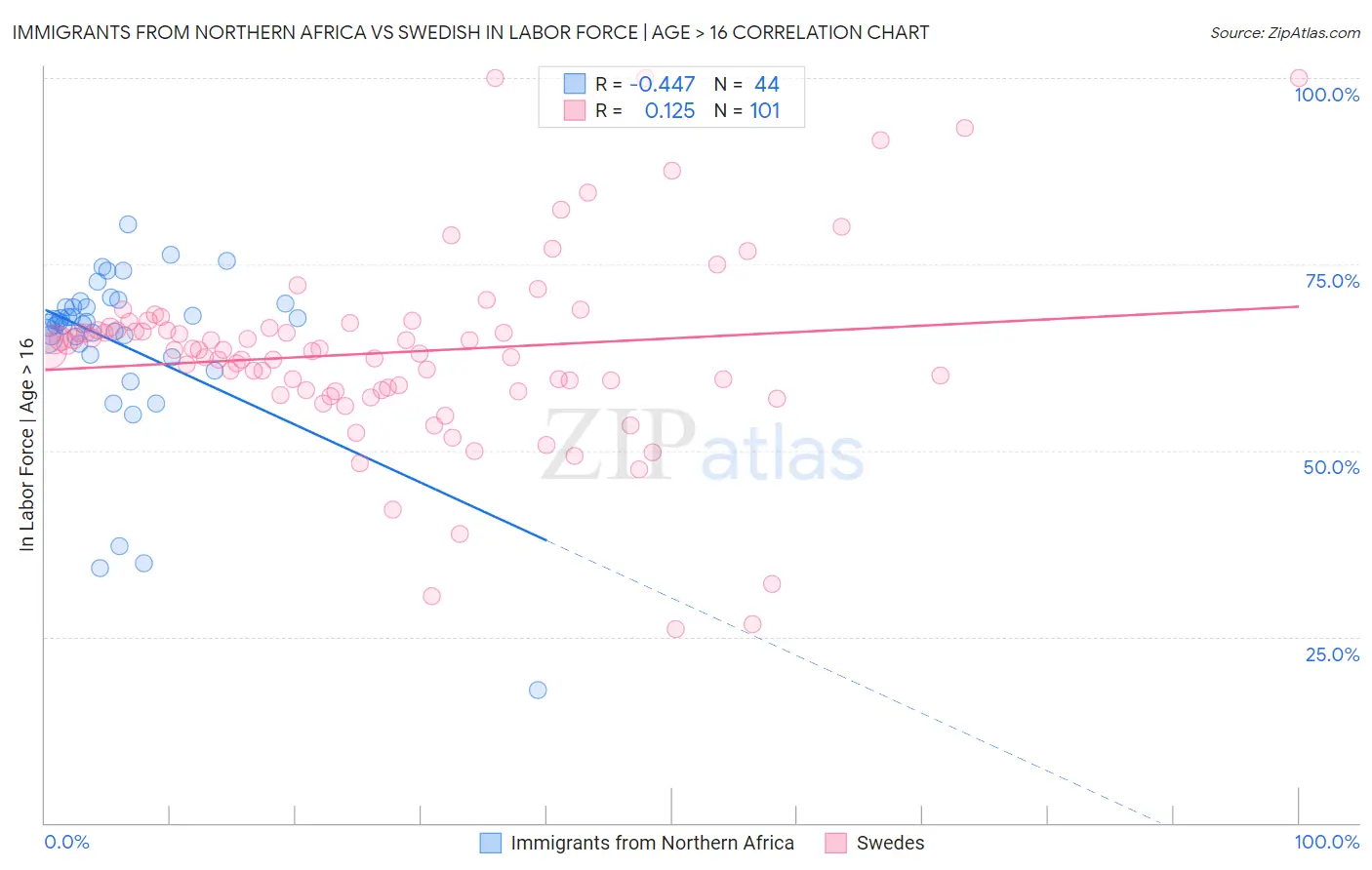Immigrants from Northern Africa vs Swedish In Labor Force | Age > 16