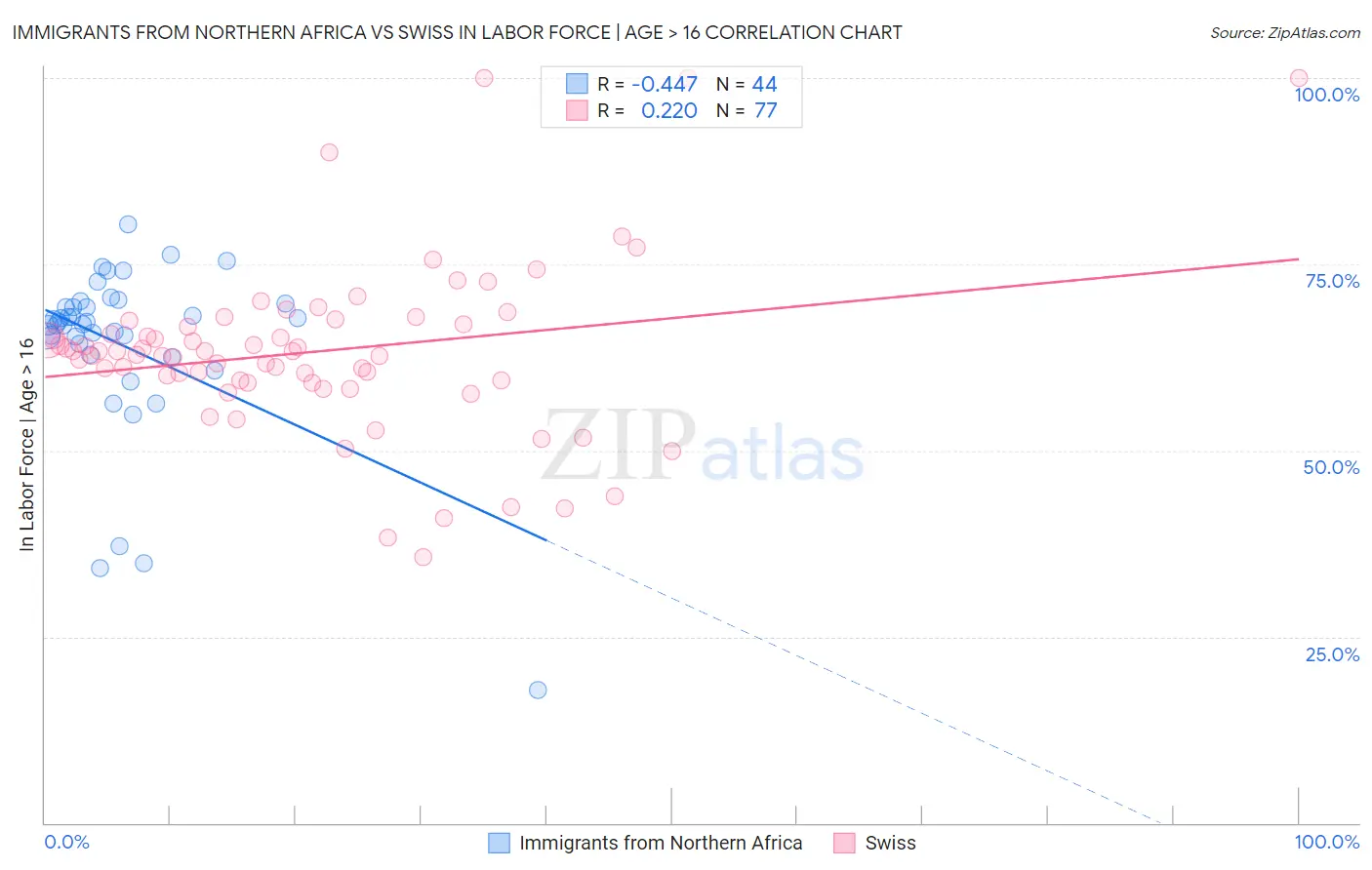 Immigrants from Northern Africa vs Swiss In Labor Force | Age > 16