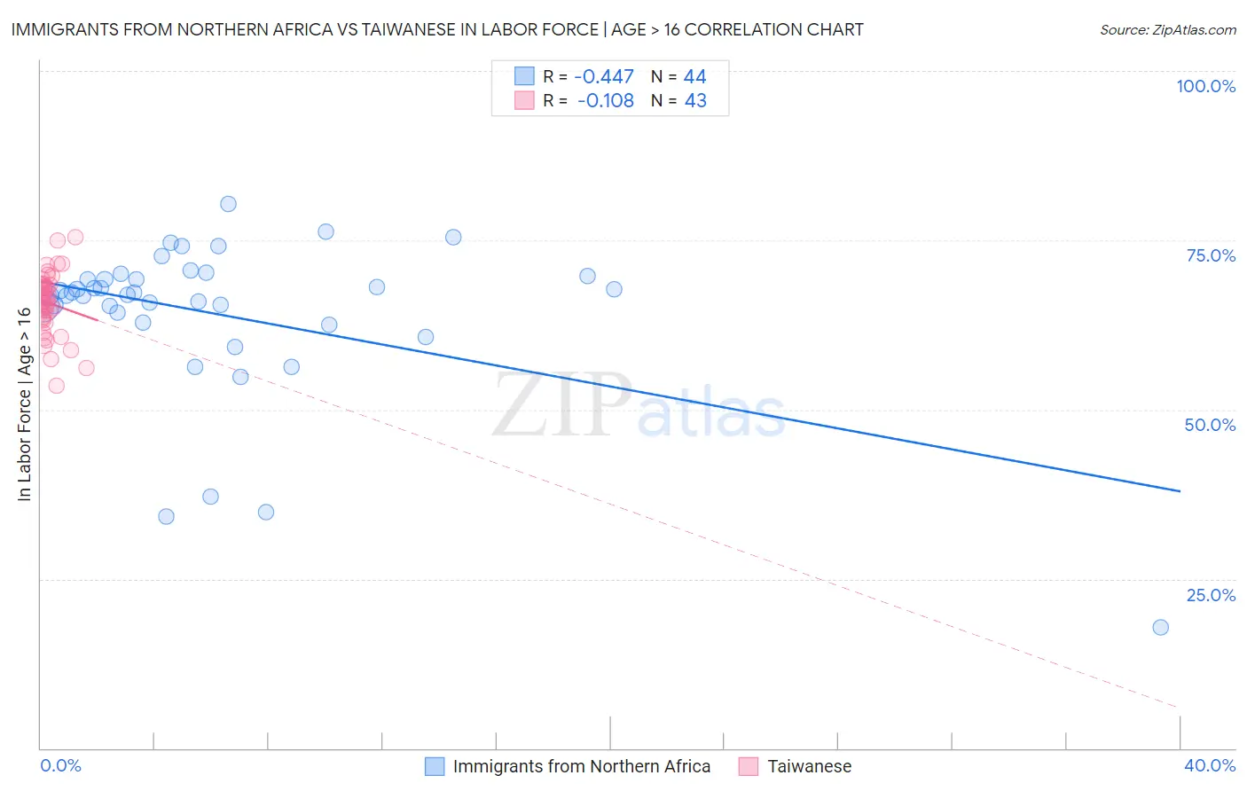 Immigrants from Northern Africa vs Taiwanese In Labor Force | Age > 16