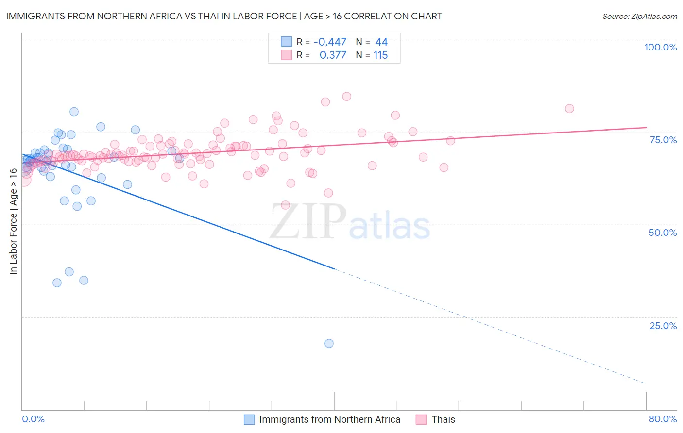 Immigrants from Northern Africa vs Thai In Labor Force | Age > 16
