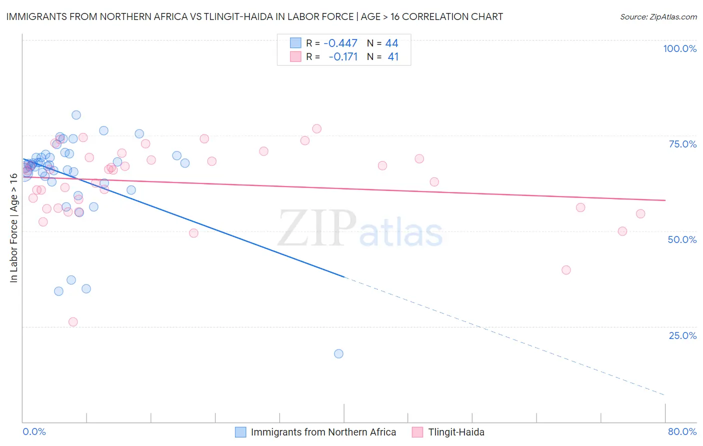 Immigrants from Northern Africa vs Tlingit-Haida In Labor Force | Age > 16