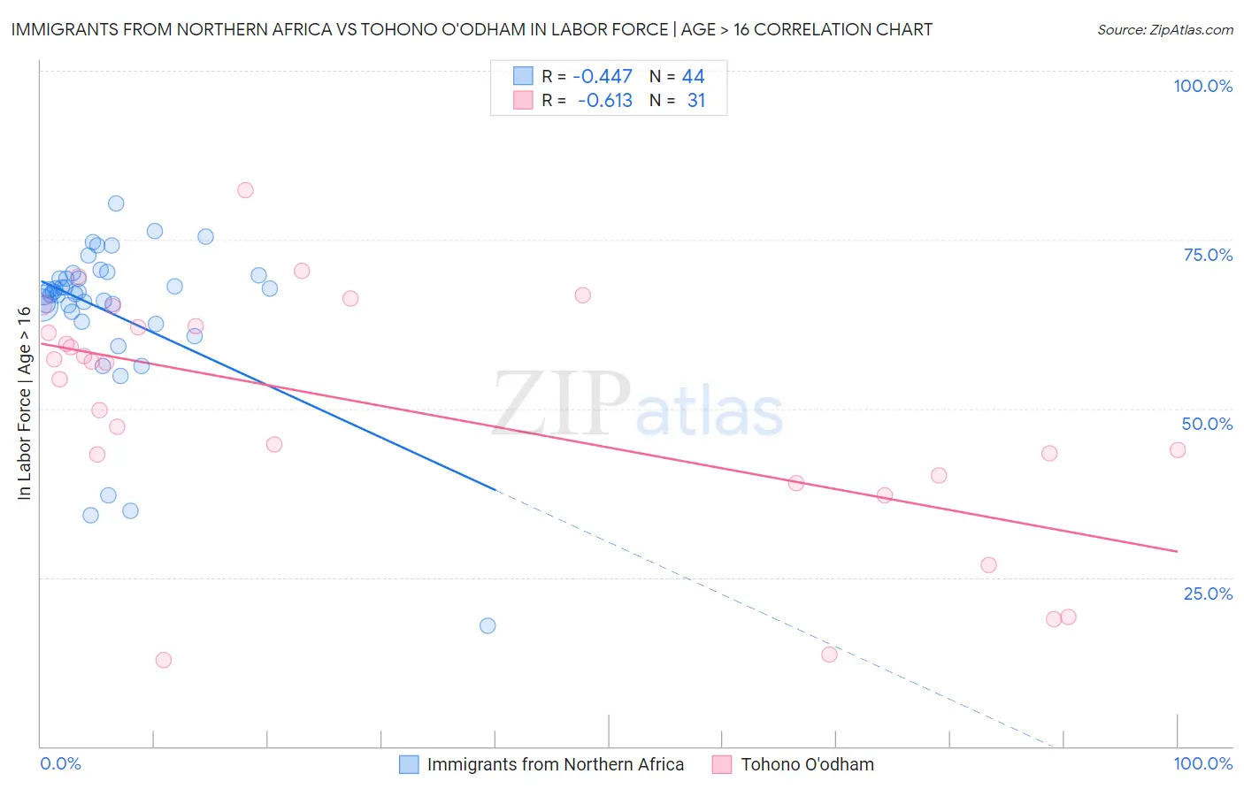 Immigrants from Northern Africa vs Tohono O'odham In Labor Force | Age > 16