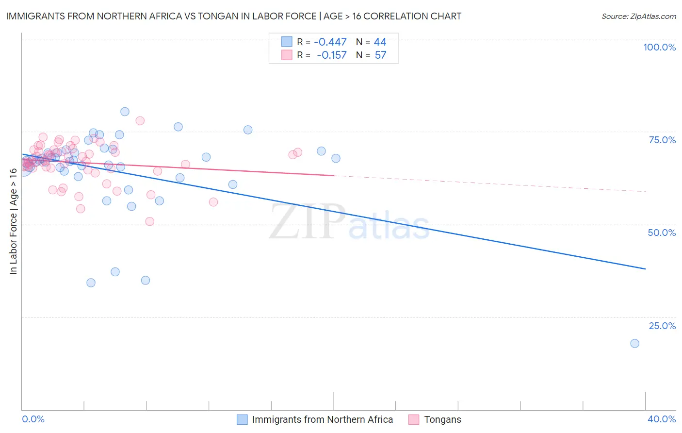 Immigrants from Northern Africa vs Tongan In Labor Force | Age > 16