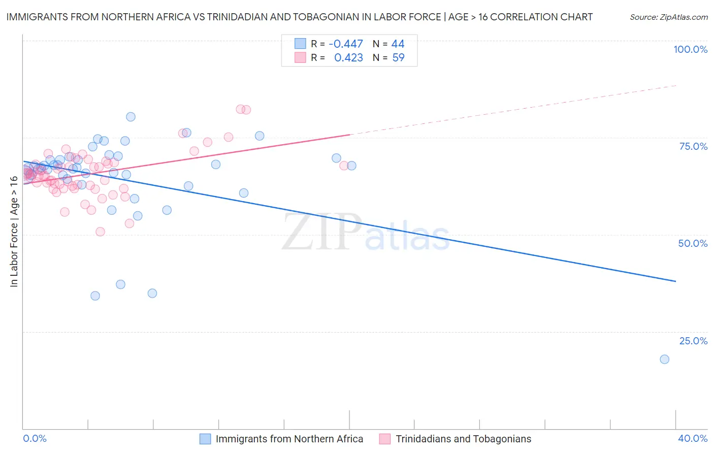 Immigrants from Northern Africa vs Trinidadian and Tobagonian In Labor Force | Age > 16