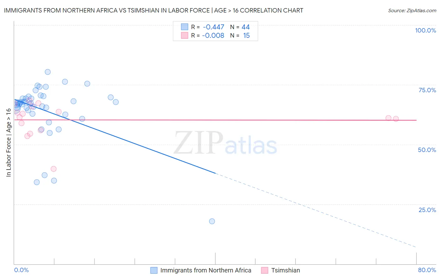 Immigrants from Northern Africa vs Tsimshian In Labor Force | Age > 16