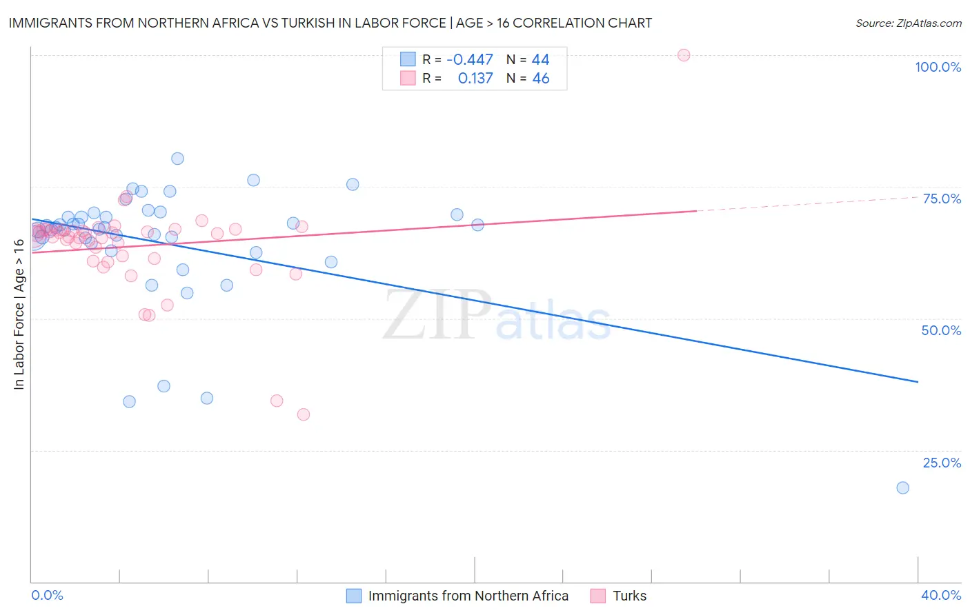 Immigrants from Northern Africa vs Turkish In Labor Force | Age > 16