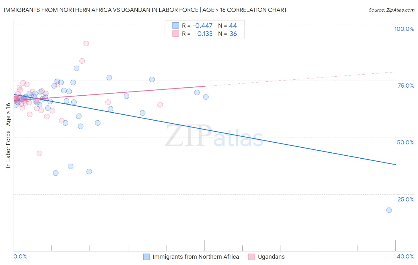 Immigrants from Northern Africa vs Ugandan In Labor Force | Age > 16