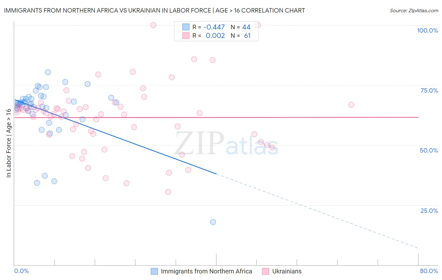 Immigrants from Northern Africa vs Ukrainian In Labor Force | Age > 16