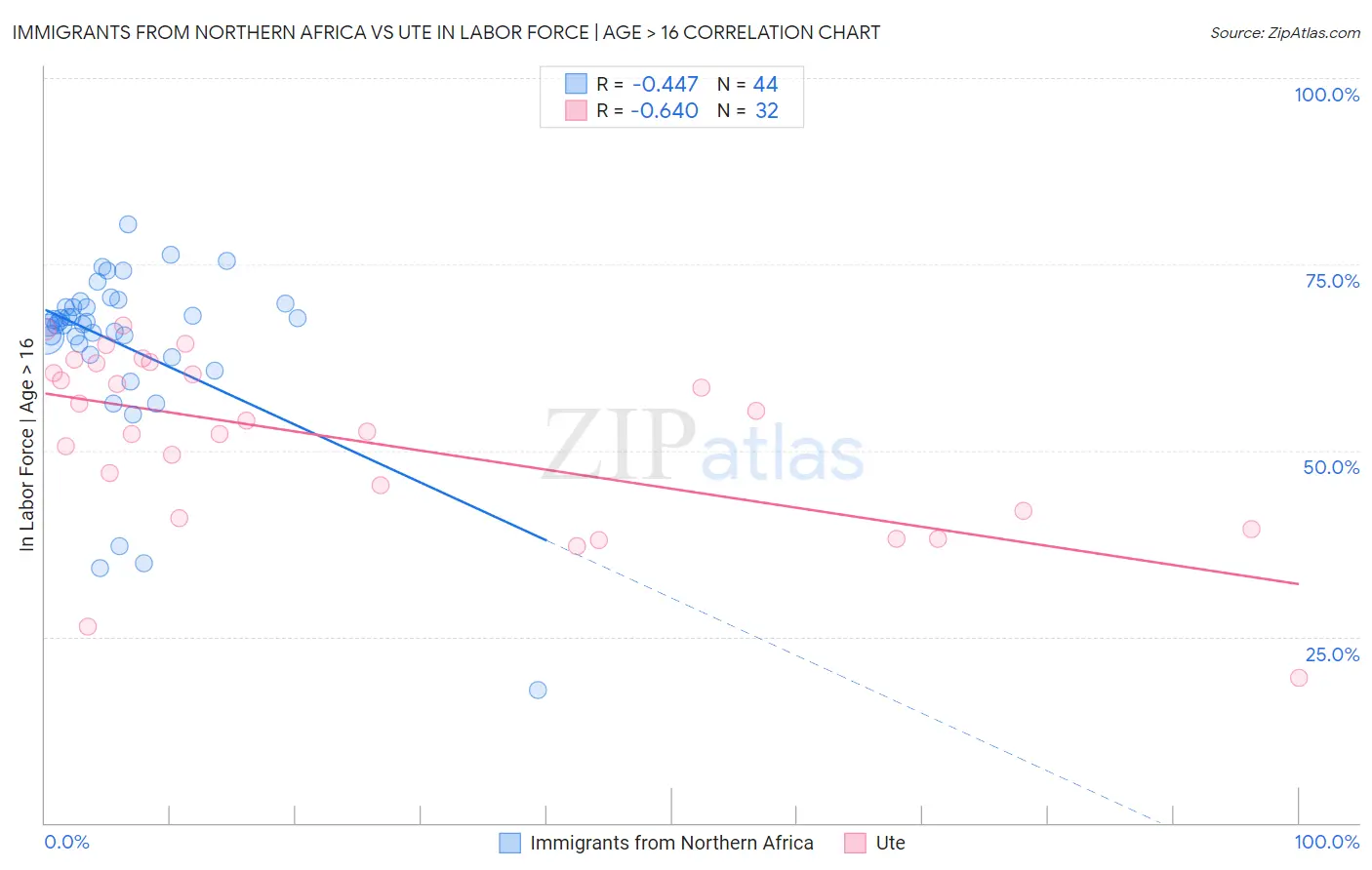 Immigrants from Northern Africa vs Ute In Labor Force | Age > 16
