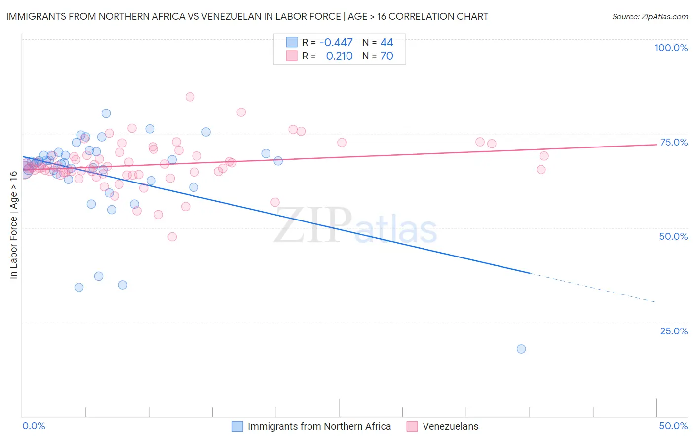 Immigrants from Northern Africa vs Venezuelan In Labor Force | Age > 16