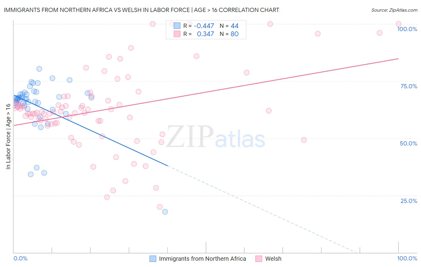 Immigrants from Northern Africa vs Welsh In Labor Force | Age > 16